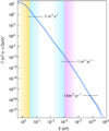 Energy spectrum primary cosmic rays.png